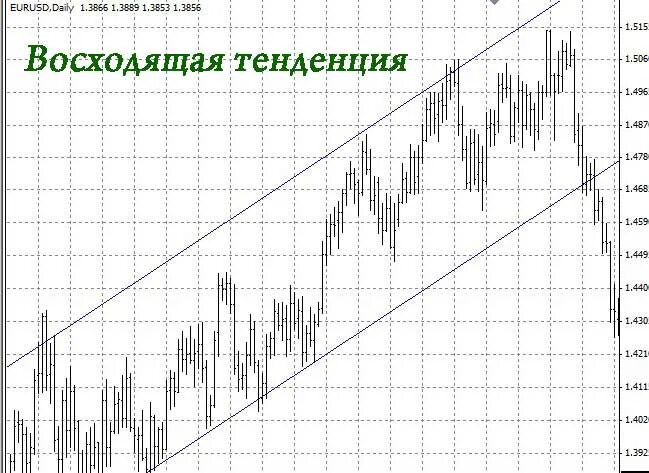 убывающая тенденция