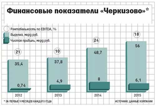 Доходы черкизово. Черкизово структура. Операционные показатели черкизово. Черкизово отчет. Черкизово отчет.