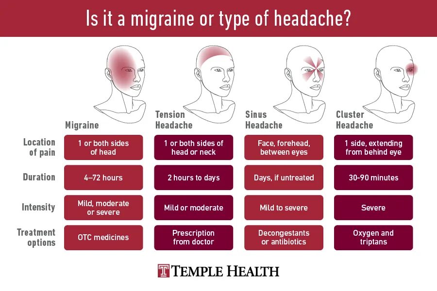 Боль на английском языке. Типы головной боли. Types of headache. Типы боли в голове. Головная боль мигрень.