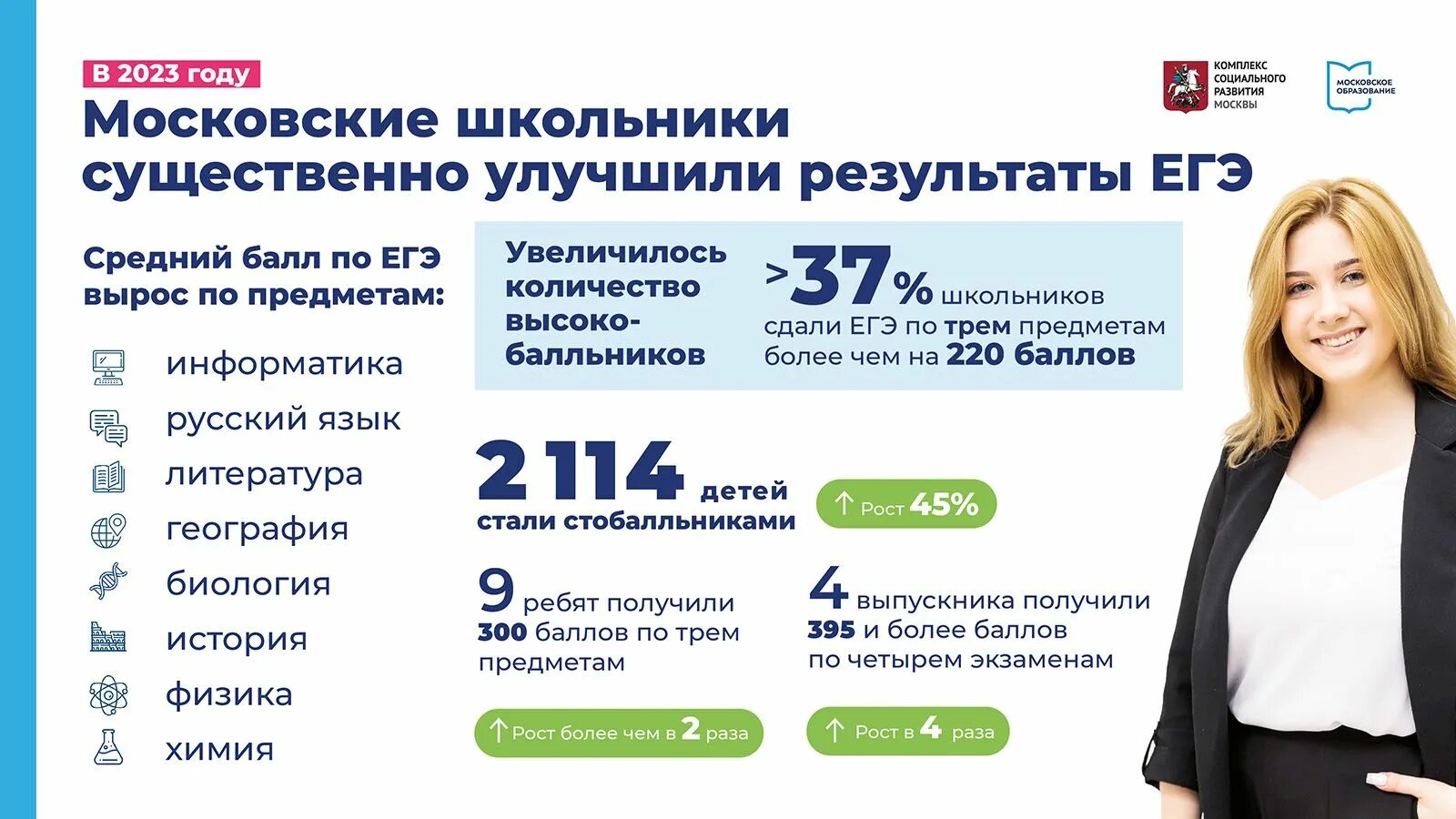 Сколько выпускников сдают егэ. Итоги ЕГЭ 2023. Результаты ЕГЭ 2023 П. Сколько человек сдавали ЕГЭ В 2023. Высокие баллы ЕГЭ.