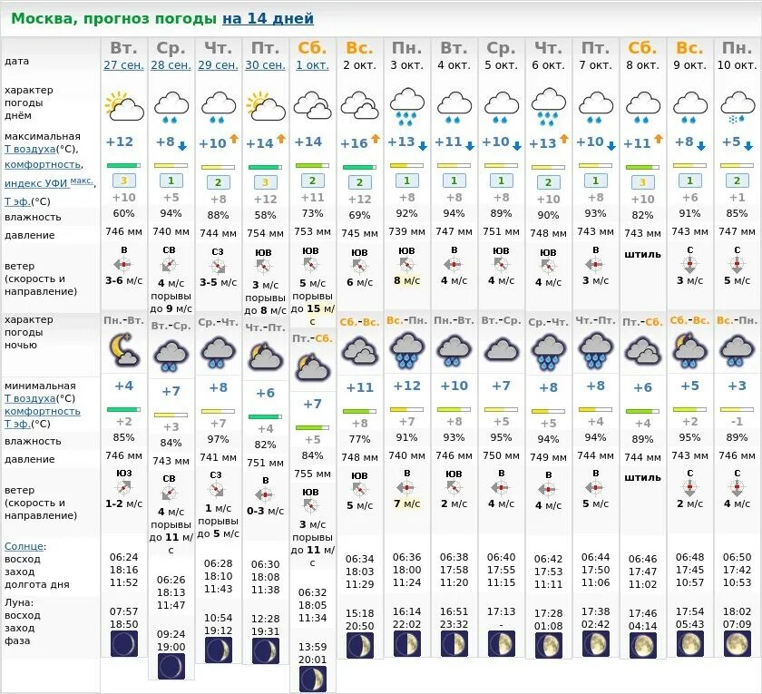 Погода в Москве. Метеоновости Москва на 14 дней. Погода в Москве на 14 дней. Погоа Моква. Погода в москве на следующую неделю 2024
