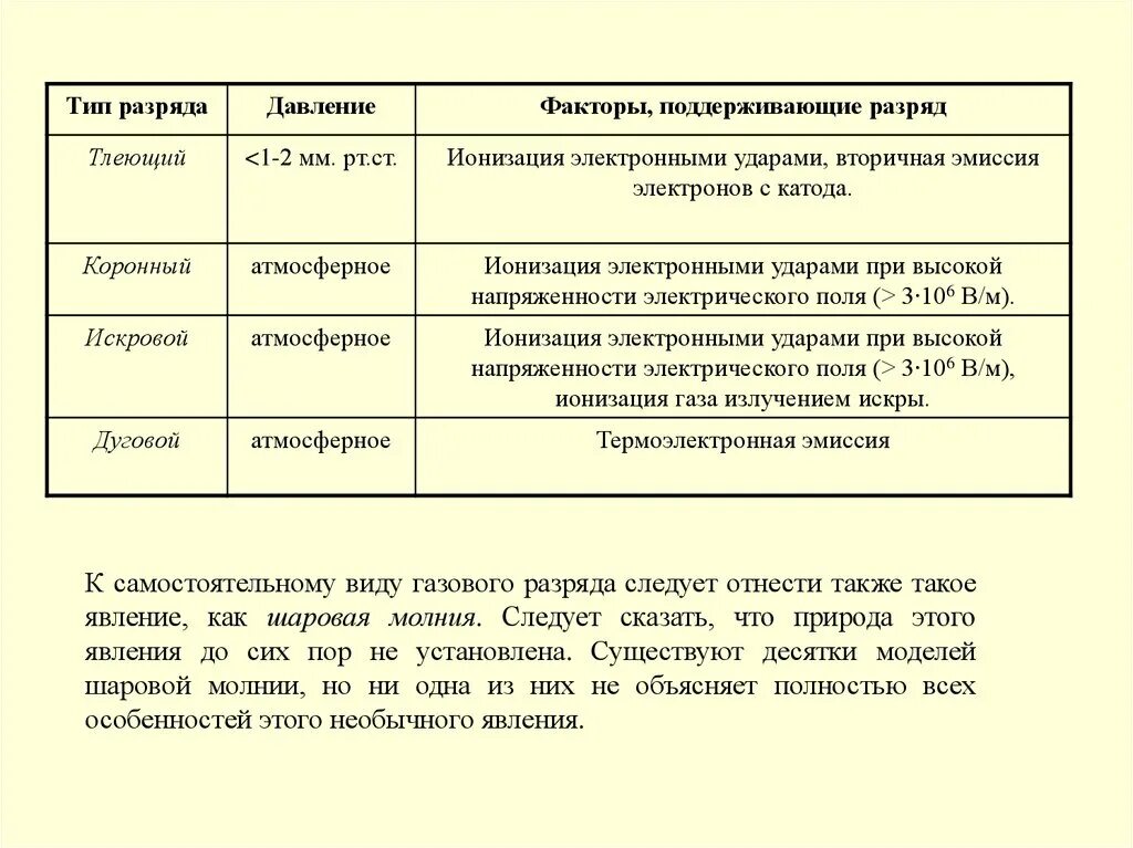 Типы самостоятельного разряда таблица. Газовые разряды таблица. Виды самостоятельного газового разряда. Типы самостоятельного разряда.