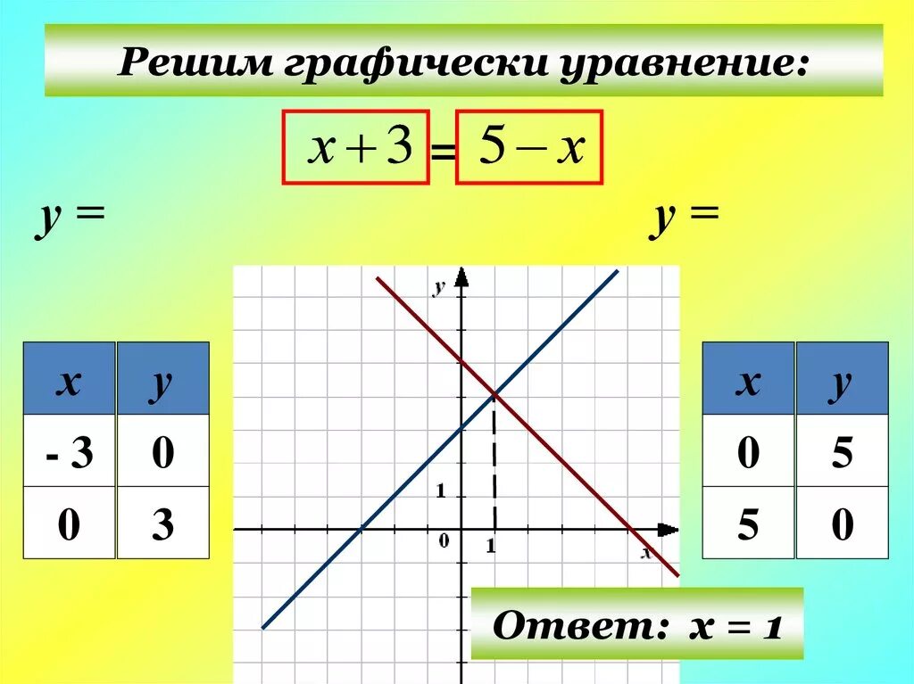 Решите графически систему уравнений. Система уравнений графическим способом. Решите систему уравнений графическим методом. Графический метод решения уравнений. Алгоритм решения уравнений графически