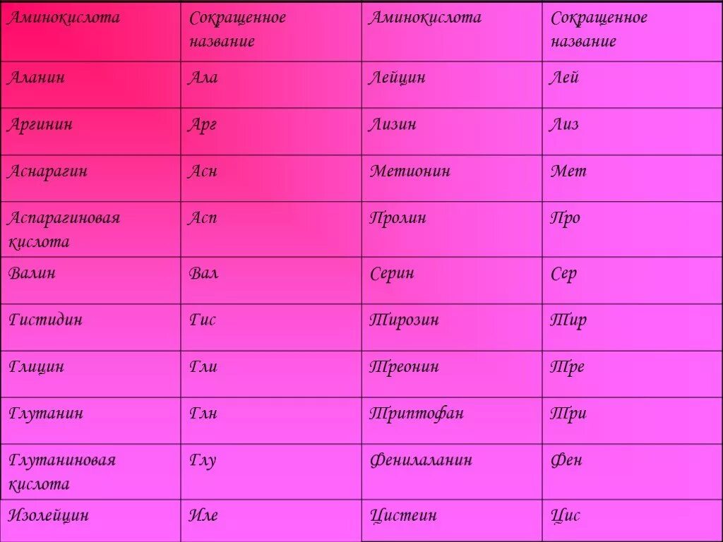 Сокращения на латыни. Сокращенные названия аминокислот. Латинское название всех аминокислот. Аланин все названия. Аланин формула название.