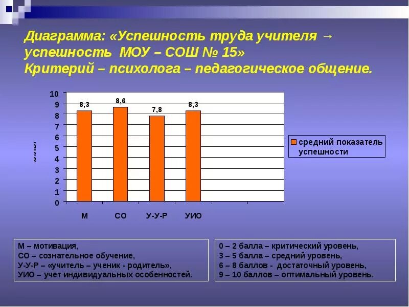 Диаграмма успешности