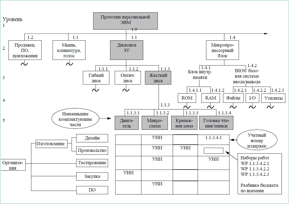 Структурный план работ проекта Структурный план проекта (Project Structure Plan, PSP)