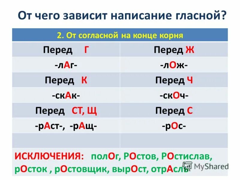 Должен содержать хотя бы одну гласную. Корни с чередованием безударных гласных. Написание безударной чередующейся гласной в корне. Правописание гласных в корнях. Безударная гласная в корнях с чередованием.