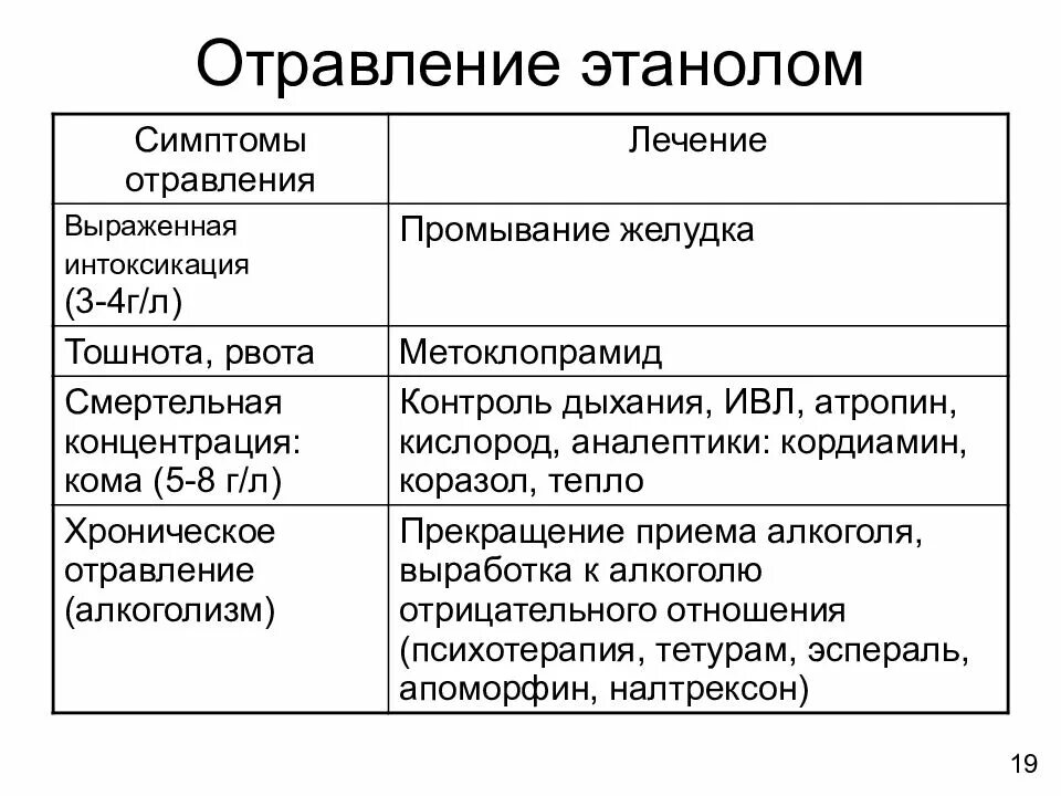 Отравление алкоголем тошнота. Отравление этанолом. Препарат при отравлении этанолом. Отравление этиловым.