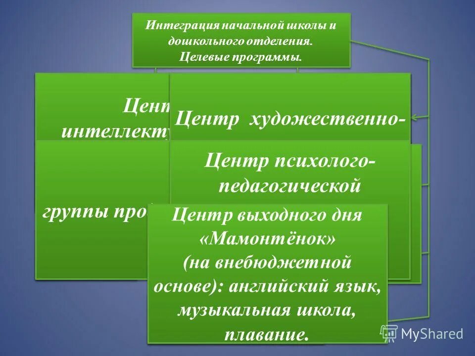 Урок технологии в начальной школе. Интеграция в начальной школе. Межпредметные связи на уроках. Связь технологии с другими предметами. Интеграция картинки.