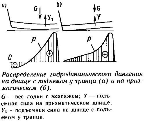 Угол дифферента. Дифферент лодки. дифферент мотора дифферент лодочного. угол дифферента мотора. регулировочный прут угла дифферента.