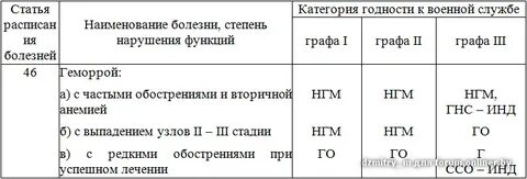 Группы расписания болезней