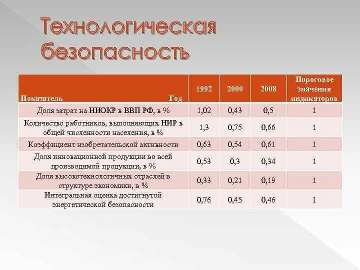 Показатели технологической безопасности. Технологическая безопасность США. Индикаторы научно-технологическая безопасность. Технологическая безопасность России. Особенности технологической безопасности