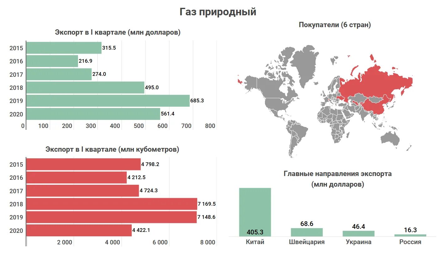 Экспорт газа из России в Китай. Экспорт стран. Структура экспорта газа из России. Экспорт газа из России 2020. Три страны крупнейших экспортеров газа