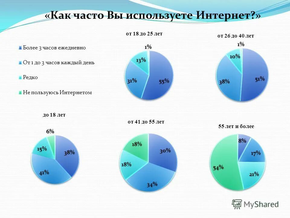 Чаще всего до 6. Как часто пользуются интернетом. Как часто вы пользуетесь интернетом. Опрос как часто вы пользуетесь интернетом. Как часто вы используете интернет.