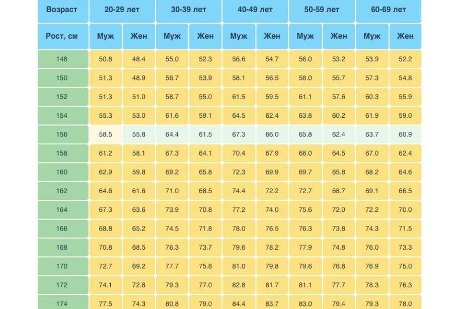 Вес мужчины в зависимости от возраста. Таблица веса при росте. Таблица соотношения роста и веса. Таблица с возрастом и весом. Вес человека по возрасту таблица.