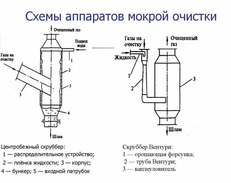 Схема газопромывателя центробежного действия. Принцип схема очистки воздуха циклон. Мокрые пылеуловители (скрубберы) схема. Схема газоочистной установки скруббер.