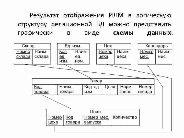 Логическая структура управления. Реляционную базу данных графически можно представить в виде. структура илм. илм данных. графически представьте структуру земель ответ.