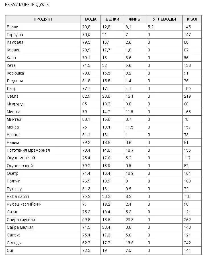 Лук репчатый бжу. Овощи БЖУ на 100 грамм. Состав рыбы белки жиры углеводы витамины. Белки жиры углеводы в рыбе таблица. Овощи энергетическая ценность в 100 гр.