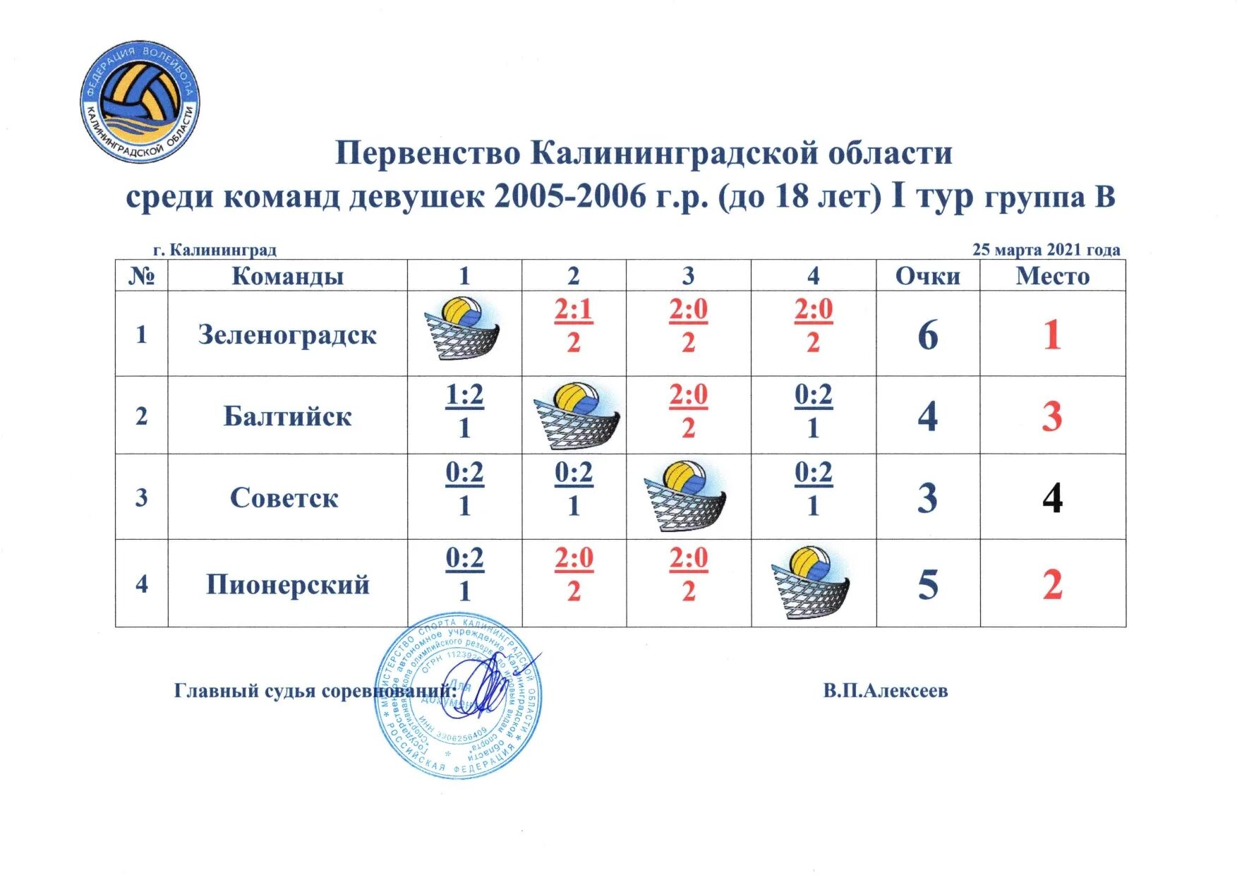 Первенство Чувашии по волейболу среди юношей 2005. Результаты 1 тура. Чемпионат России по волейболу среди юношей 2006 гр. Волейбольная команда Калининград. Результат 18 тура