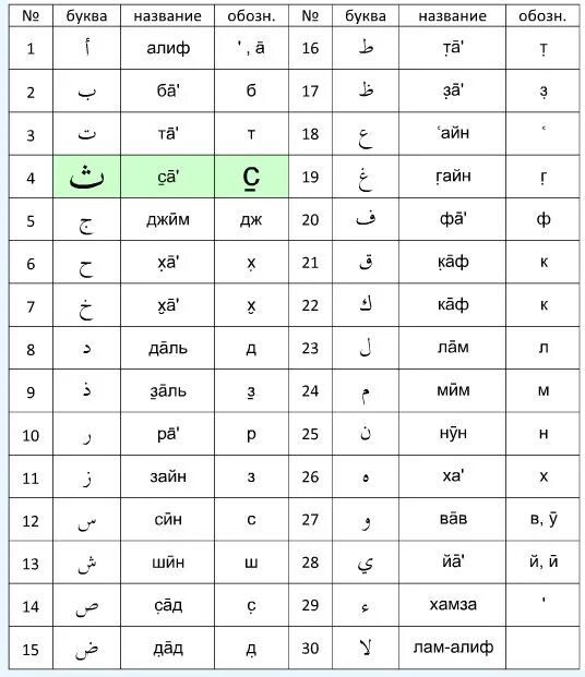 Арабский алфавит с транскрипцией. Алфавит арабского языка с переводом. Арабские буквы алфавит с переводом на русский. Таблица алфавита арабского языка.