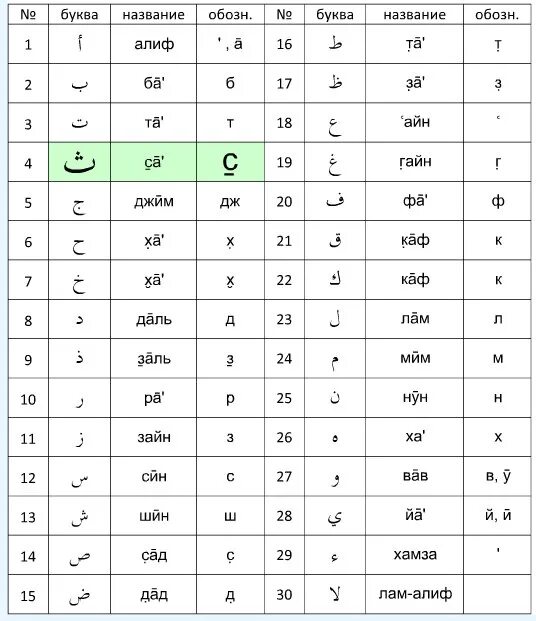 Арабский алфавит с транскрипцией. Алфавит арабского языка с переводом. Арабские буквы алфавит с переводом на русский. Таблица алфавита арабского языка. Цифры на узбекском