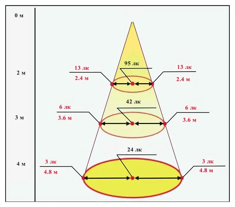 5 ЛК освещенность. Освещенность 10 ЛК. Конус освещенности. Освещенность 50 ЛК. 0 1 лк