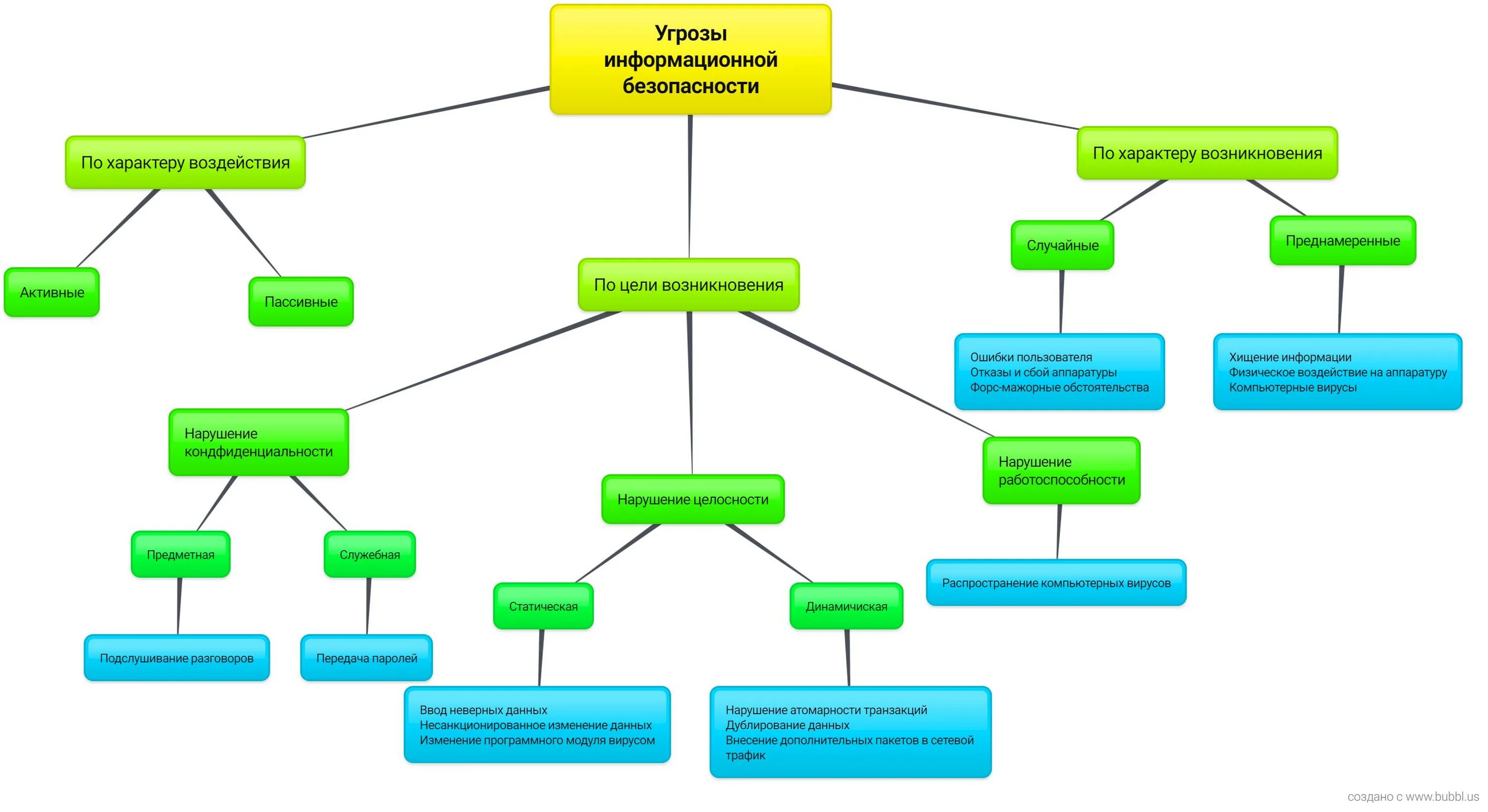 Типы иб. Виды информационных угроз схема. Классификация угроз информационной безопасности схема. Классификация характеру угроз информационной безопасности. Схема источники угроз ИБ.