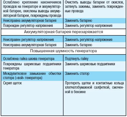 Неисправности генератора перечислите. Основные неисправности генератора автомобиля. основные дефекты генераторов. неисправности генератора автомобиля и способы их устранения. неисправности генератора автомобиля таблица.