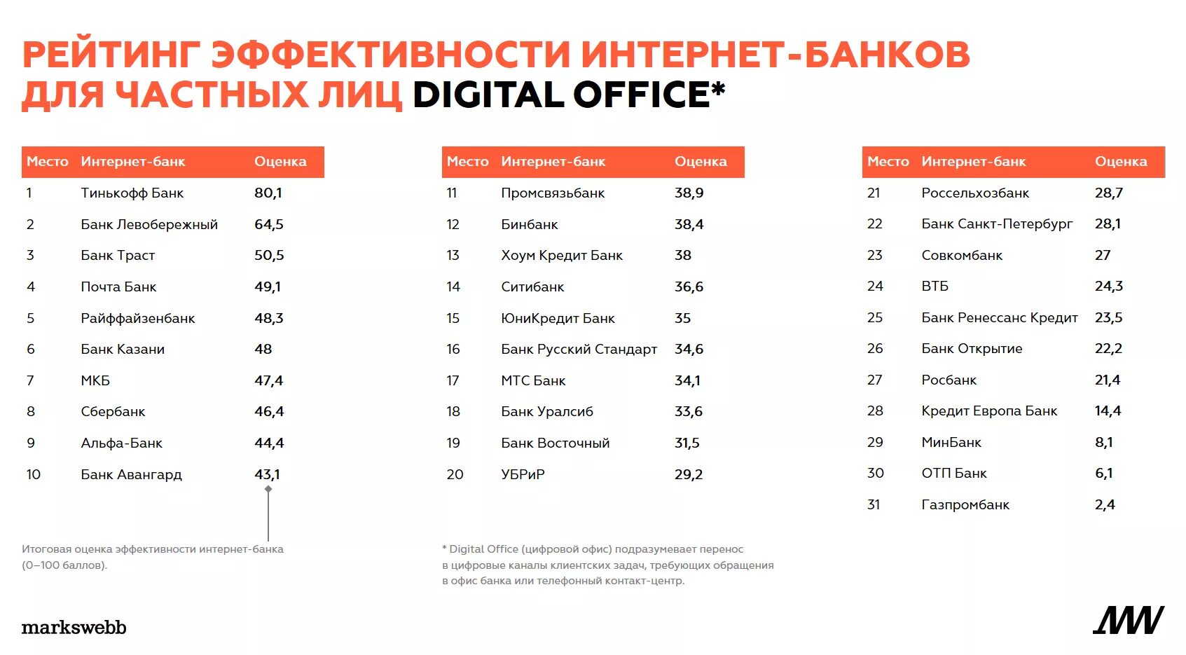 Список интернет банков россии. Список интернет-банков. Рейтинг интернет банков. Интернет-банки список.