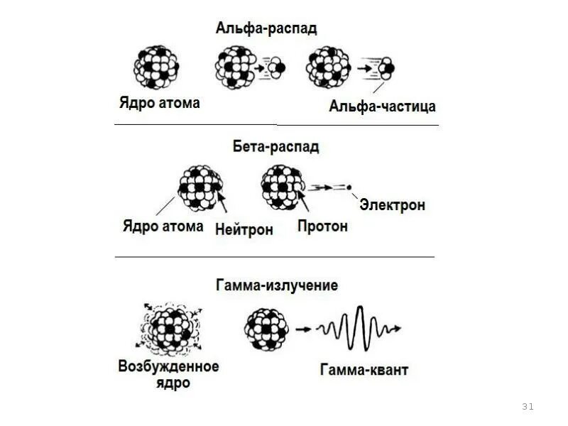 Последовательный альфа и бета распад. Альфа бета гамма распады 9 класс. Альфа бета гамма распад урана. Ядерные реакции Альфа и бета и гамма распада. Альфа бета гамма распад физика.