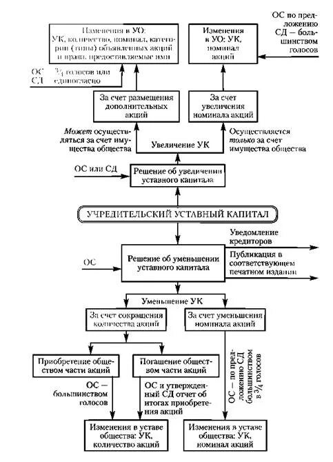 Общее собрание акционеров увеличение уставного капитала. Реферат формирование уставного капитала акционерного общества. правовой режим уставного капитала акционерного общества. права акционера в зависимости от количества акций таблица. права акционеров в зависимости от количества акций таблица 2025.
