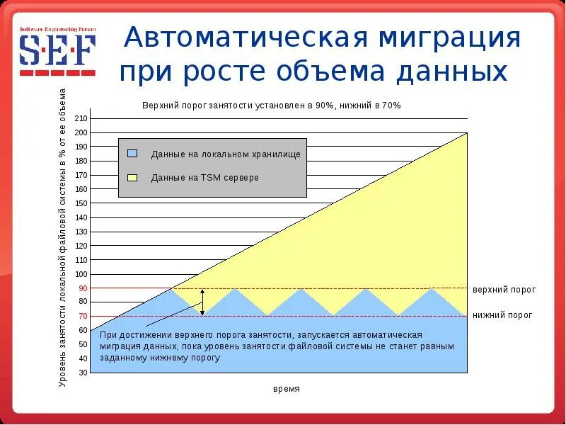Количество данных в сообщении. Рост объема данных. миграция автоматизированных систем. автоматические данные это. объем данных в мире.