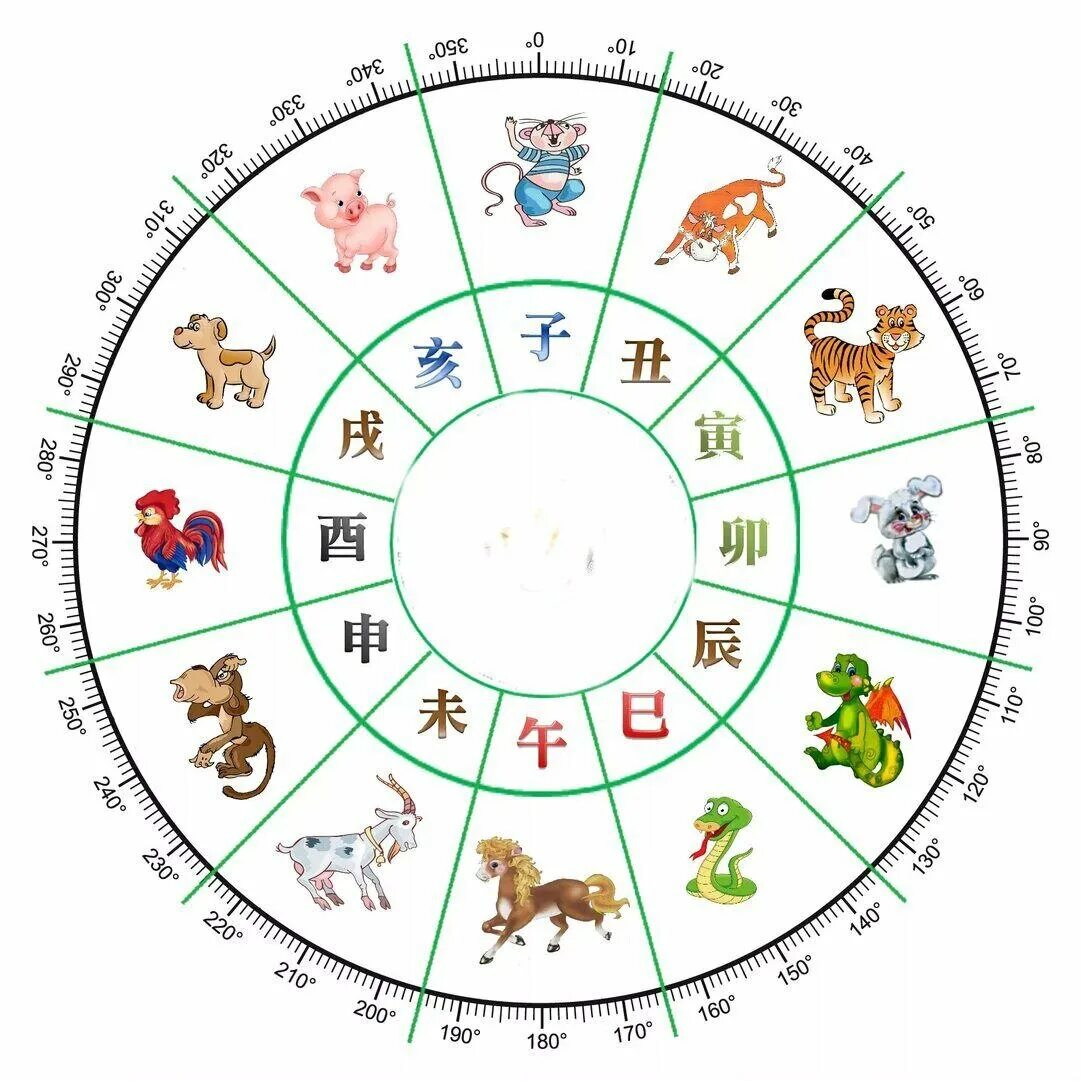 Зодиакальный круг животных. Животные восточного календаря. Зодиакальный круг по годам. 12 Животных по годам.