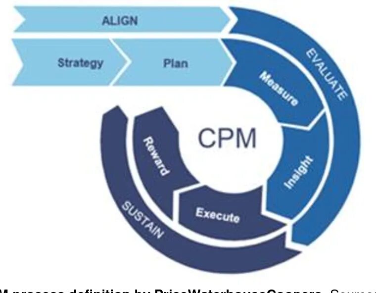 T me account cpm. Corporate Performance Management CPM. Методология CPM Corporate Performance Management. CPM система управления. Модель CPM финансовый менеджмент.