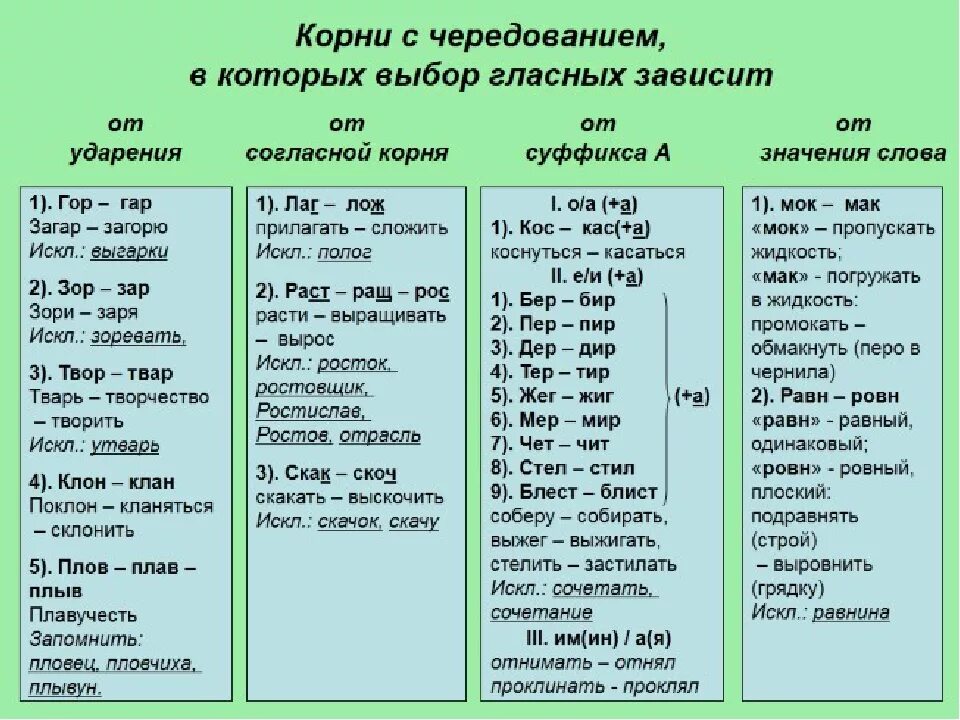 Корни с чередованием исключения таблица. Корни с чередованием таблица с примерами. Чередующиеся гласные корня таблица.