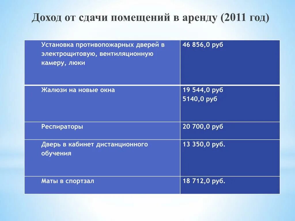 Доход от сдачи в аренду нежилого помещения. Доходность от сдачи в аренду. Доходы от сдачи имущества в аренду. Доход от сдачи имущества в аренду называется. Получение дохода от аренды