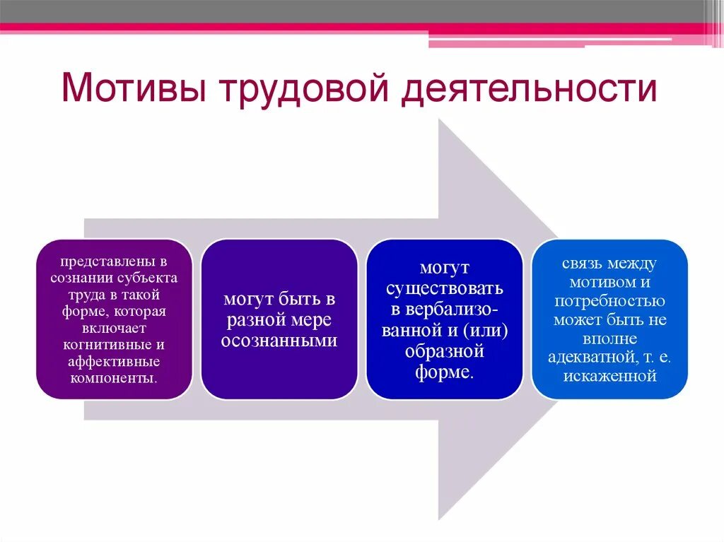 3 мотивации. Мотивы трудовой деятельности человека. Мотивация человека к трудовой деятельности. Мотивы учебной и трудовой деятельности. Три мотива трудовой деятельности.