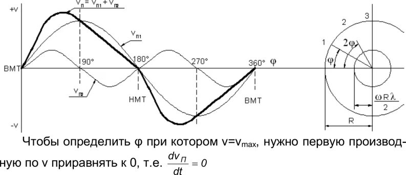 Определить скорость поршня. Диаграмма скорости поршня. График скорости поршня. Измерение скорости ускорения поршня. График изменения скорости поршня насоса.