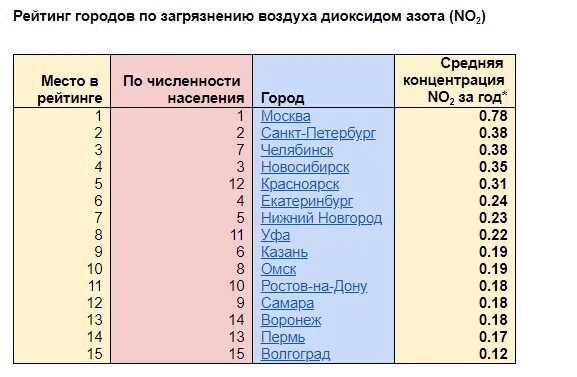 Рейтинг воздуха россии. Список городов по загрязненности. Рейтинг городов по загрязнению воздуха. Рейтинг загрязненности воздуха. Рейтинг городов России по загрязнению воздуха.