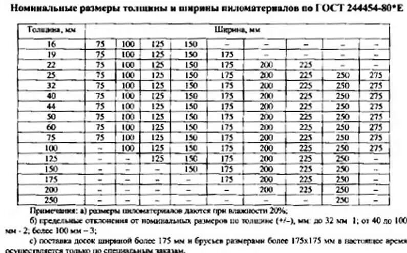 Сортамент пиломатериалов хвойных пород таблица. Таблица с брусками и досками Размеры. Брус ГОСТ 24454-80. Сортамент пиломатериалов для деревянных конструкций. Хвойные породы гост размеры