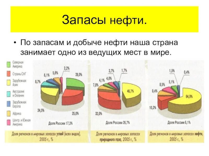 Запасы нефти. Запасы нефти в мире. Запасы нефти в России. Запасы нефти и газа в мире.