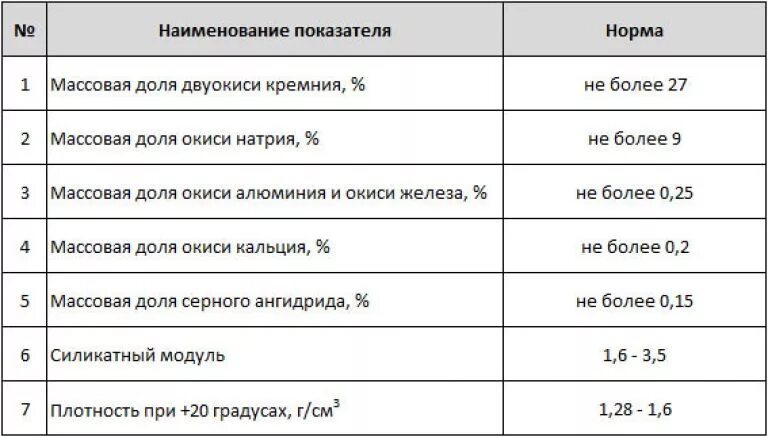 Жидкое стекло сколько в растворе