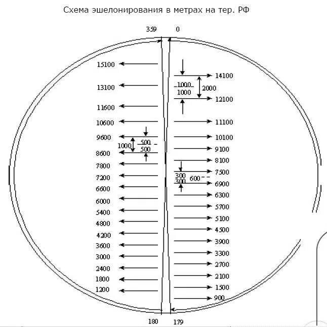 Нормы вертикального и продольного эшелонирования. Эшелонирование воздушного пространства таблица. Вертикальное эшелонирование воздушных судов таблица. Минимальные временные интервалы продольного эшелонирования. Схема вертикального эшелонирования.