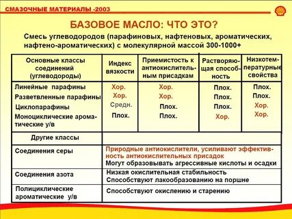 Химический состав моторного масла