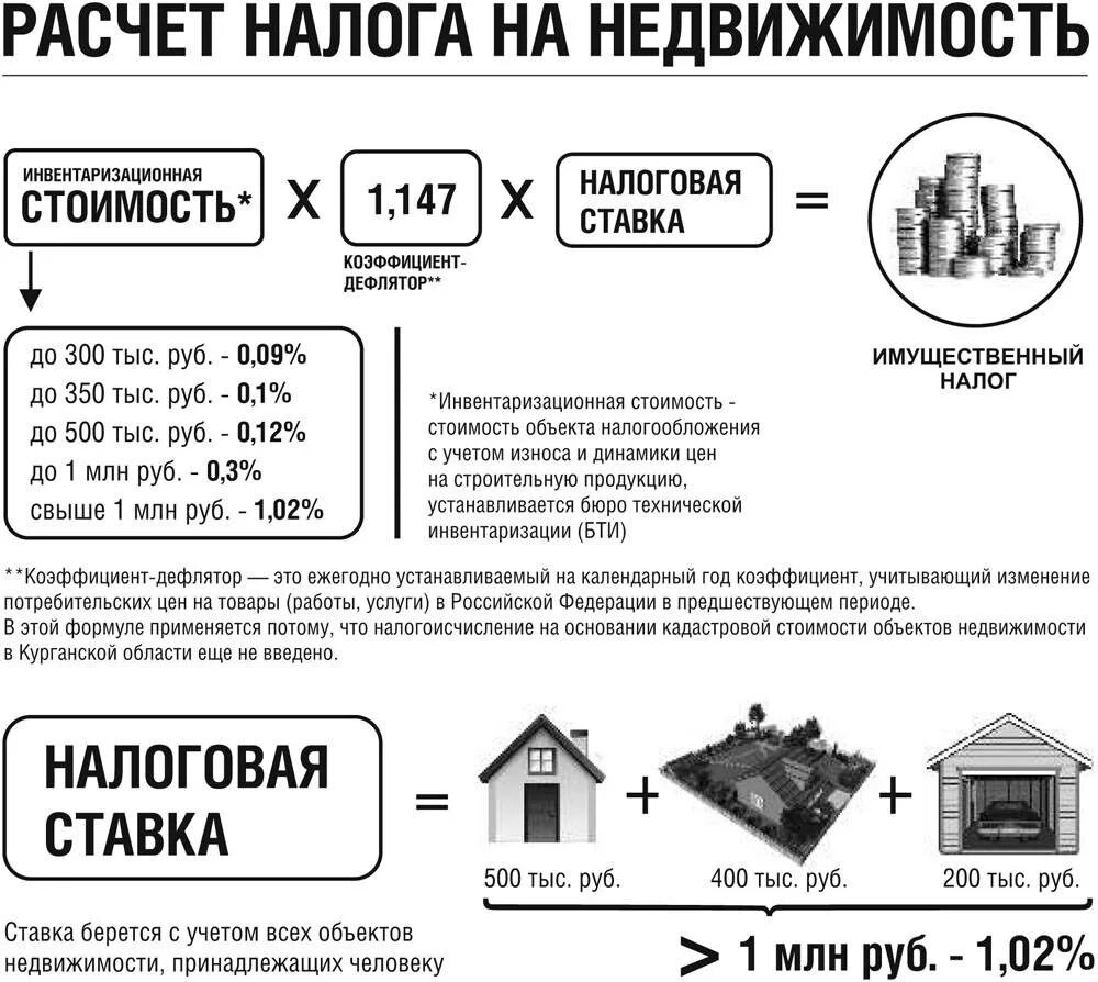 Продажа земельного участка в 2023 году налогообложение. Размер налога на квартиру. Налог на имущество физических лиц характеристика. Размер налога на имущество квартира. Налог с продажи квартиры.