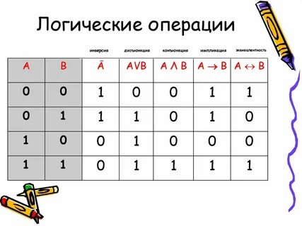 Конъюнкция дизъюнкция эквивалентность импликация