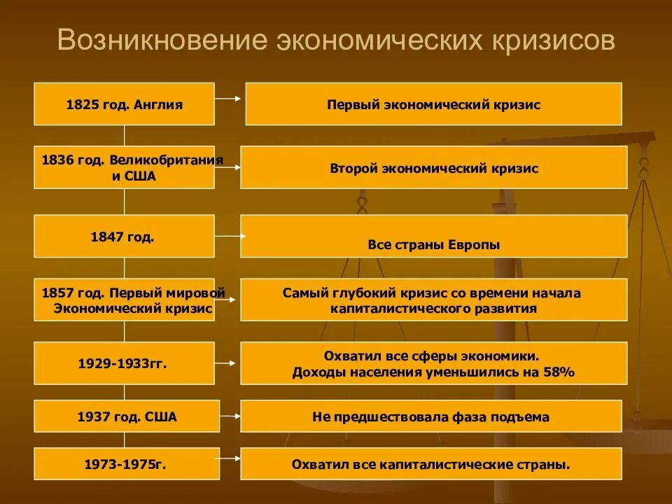 Циклические кризисы 1825 в англии. Декабристы документы. Исторические кризисы. Экономический кризис 1825. Экономический кризис 1847.