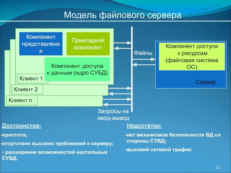 Компонент модель. Модель файлового сервера. модель компонента представления. файловая модель данных. недостатки модели файлового сервера.