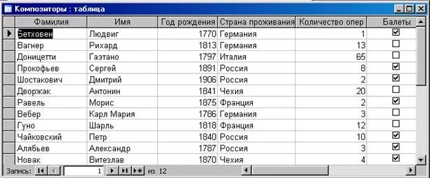 Таблица композиторов. Таблица проживание. Таблица композиторы и страны. Русские композиторы таблица. Фамилии всех стран