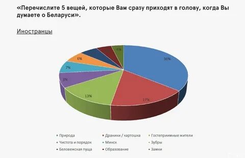 Беларусь ассоциации